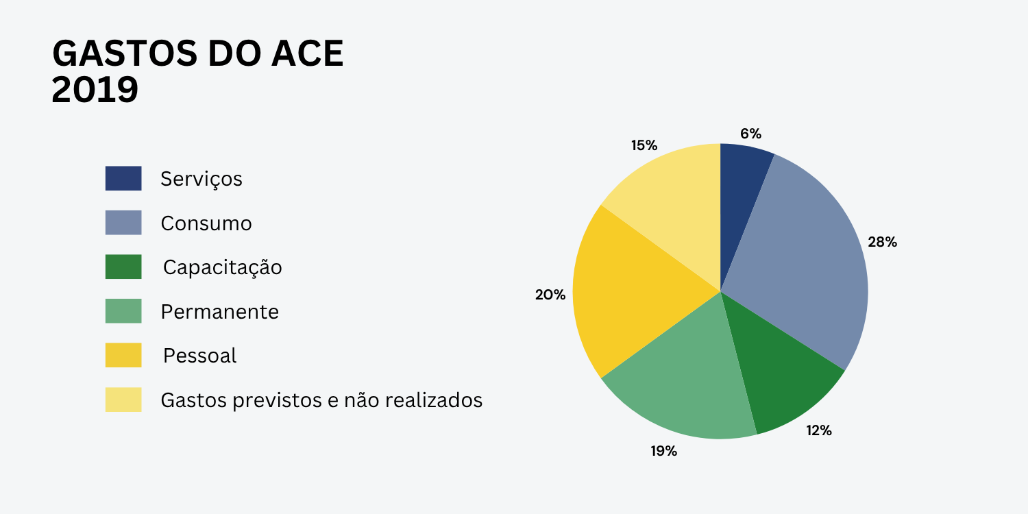 orcamento ace 2019