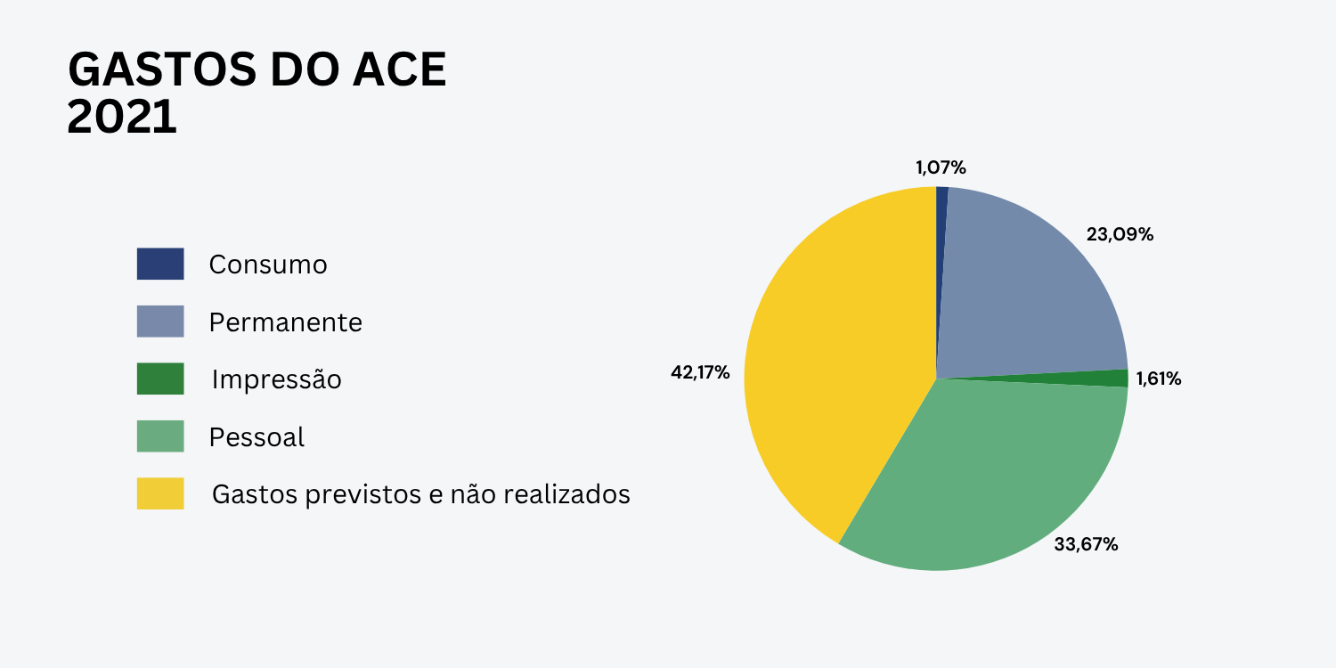 orcamento ace 2021