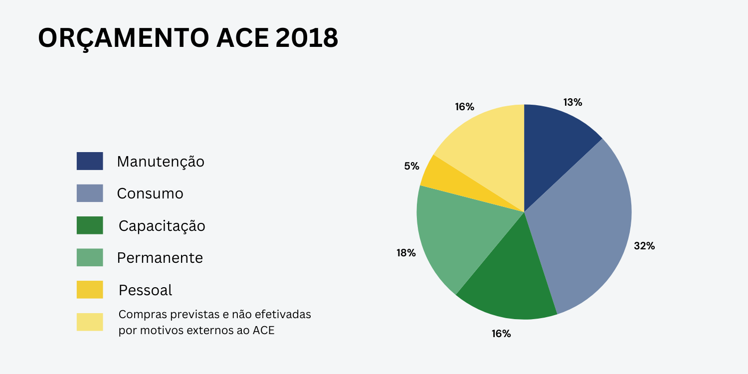 orcamento ace 2018