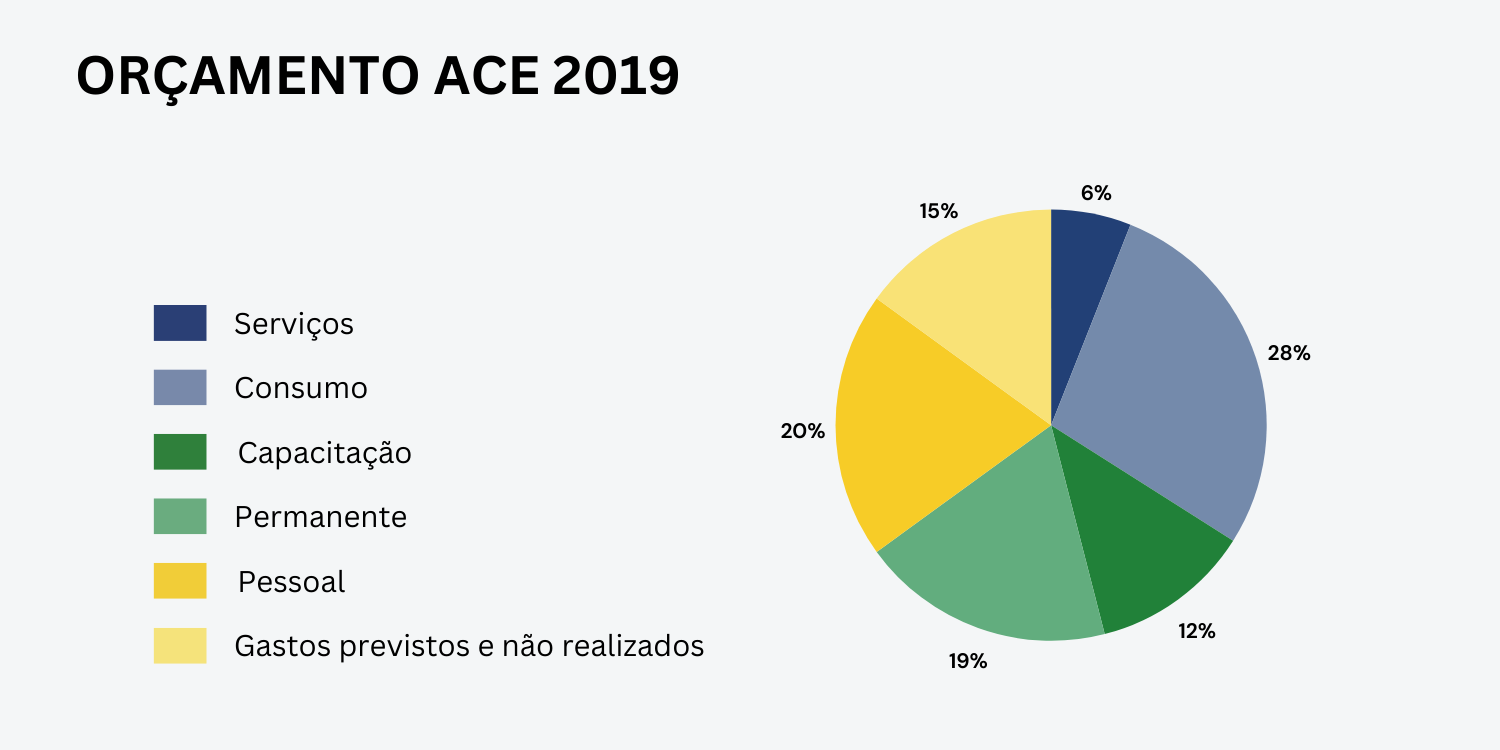 orcamento ace 2019