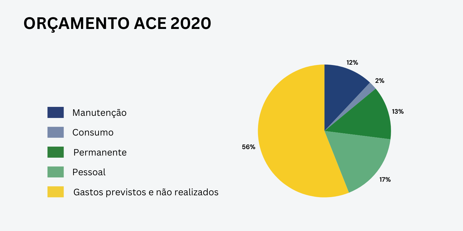 orcamento ace 2020