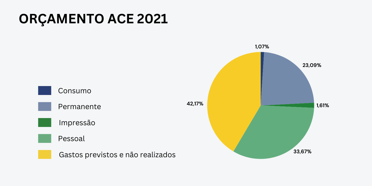 orcamento ace 2021