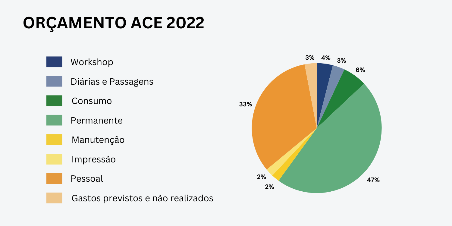 orcamento ace 2022