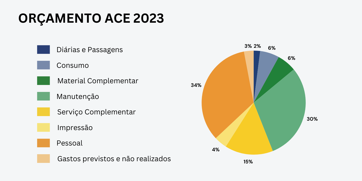 orcamento ace 2023